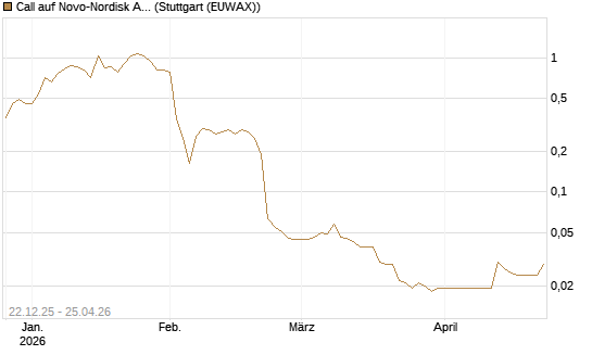 Call auf Novo-Nordisk ADR [Vontobel] Chart