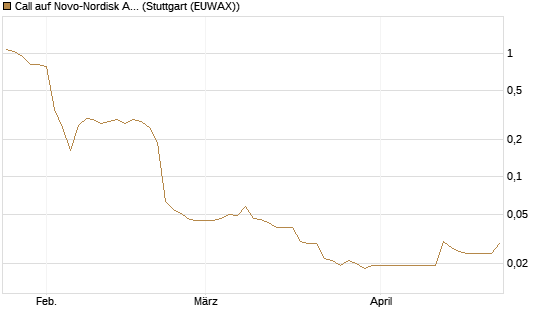 Call auf Novo-Nordisk ADR [Vontobel] Chart
