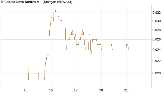 Call auf Novo-Nordisk ADR [Vontobel] Chart