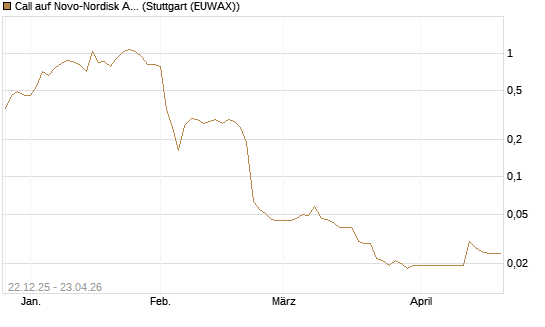 Call auf Novo-Nordisk ADR [Vontobel] Chart