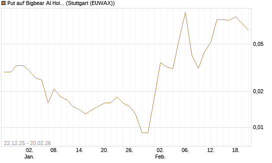 Put auf Bigbear AI Holdings [Vontobel] Chart