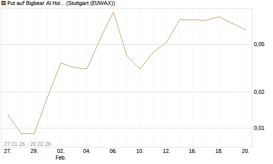 Put auf Bigbear AI Holdings [Vontobel] Chart