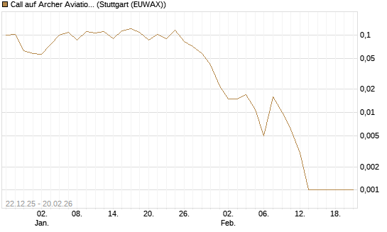 Call auf Archer Aviation [Vontobel] Chart