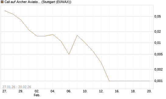 Call auf Archer Aviation [Vontobel] Chart