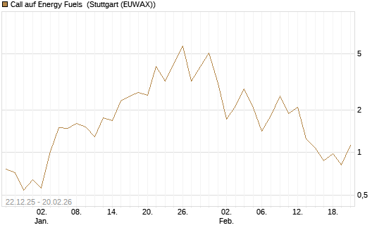 Call auf Energy Fuels [Vontobel] Chart
