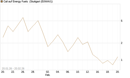 Call auf Energy Fuels [Vontobel] Chart