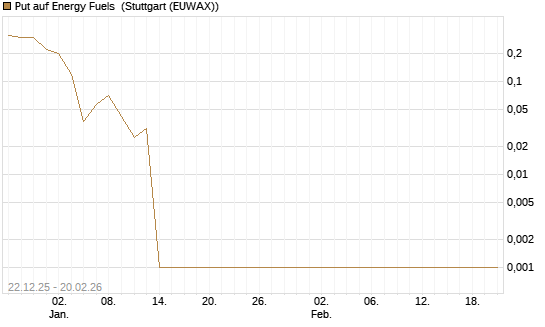 Put auf Energy Fuels [Vontobel] Chart