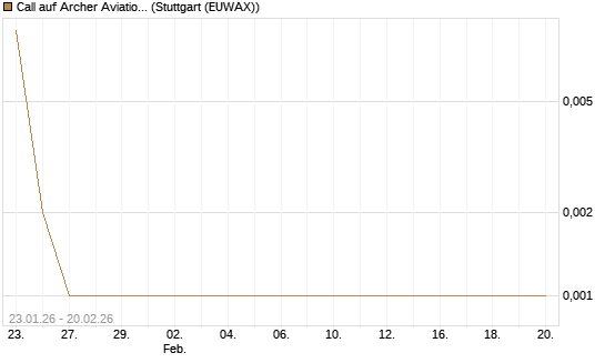 Call auf Archer Aviation [Vontobel] Chart