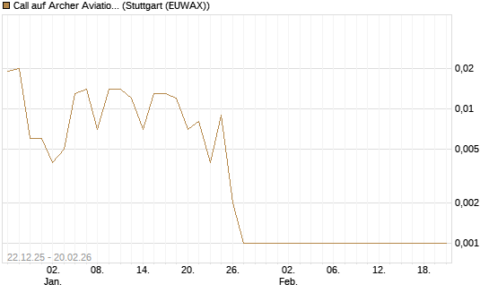 Call auf Archer Aviation [Vontobel] Chart
