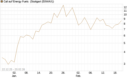 Call auf Energy Fuels [Vontobel] Chart