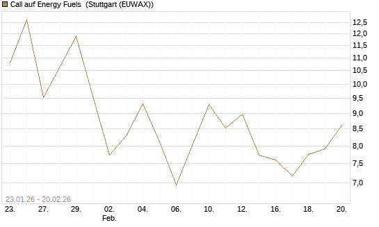 Call auf Energy Fuels [Vontobel] Chart