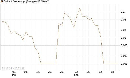 Call auf Gamestop [Vontobel] Chart