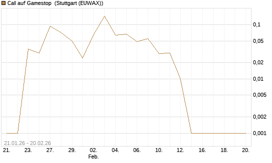 Call auf Gamestop [Vontobel] Chart