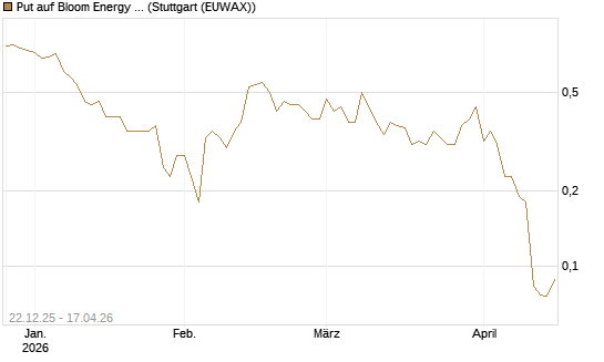 Put auf Bloom Energy A [Vontobel] Chart