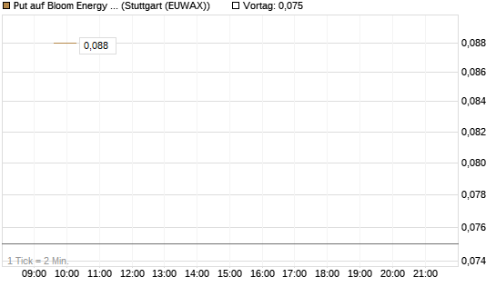 Put auf Bloom Energy A [Vontobel] Chart