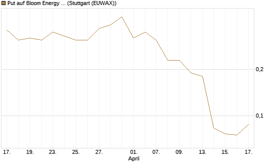 Put auf Bloom Energy A [Vontobel] Chart