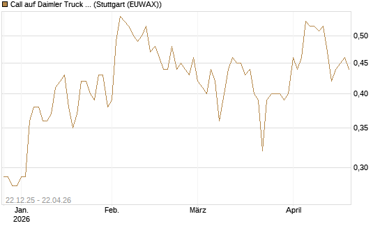 Call auf Daimler Truck Holding [Vontobel] Chart