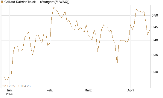 Call auf Daimler Truck Holding [Vontobel] Chart