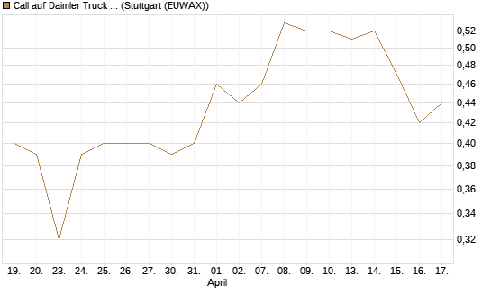 Call auf Daimler Truck Holding [Vontobel] Chart