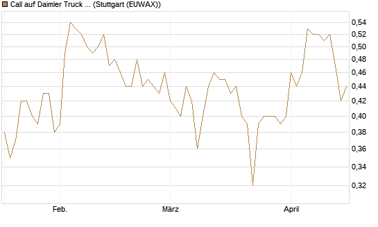 Call auf Daimler Truck Holding [Vontobel] Chart