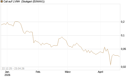 Call auf LVMH [Vontobel] Chart