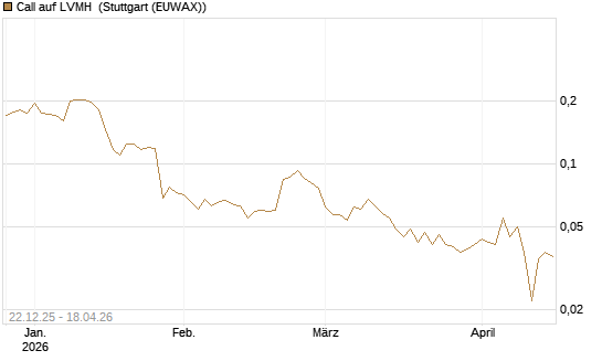 Call auf LVMH [Vontobel] Chart