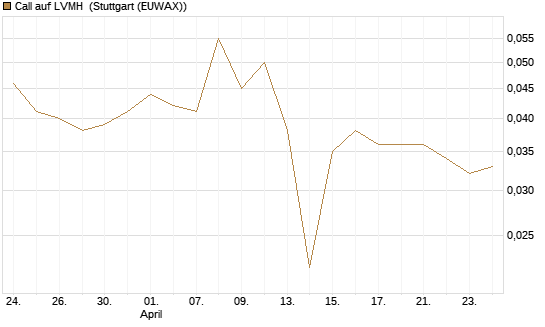Call auf LVMH [Vontobel] Chart