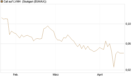 Call auf LVMH [Vontobel] Chart