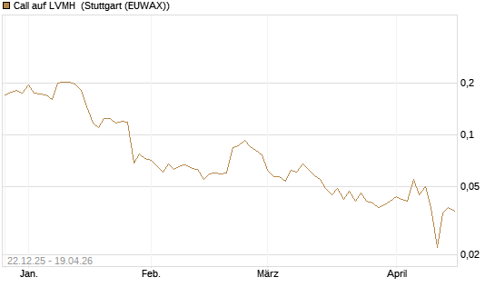 Call auf LVMH [Vontobel] Chart