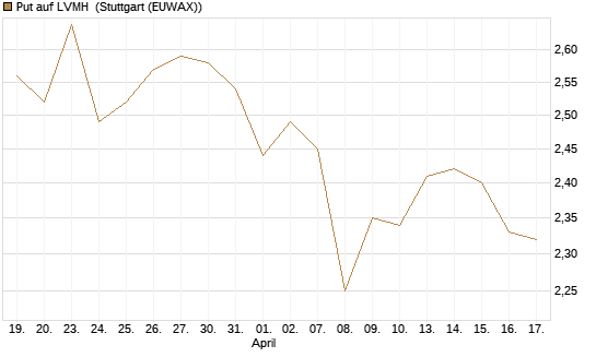Put auf LVMH [Vontobel] Chart