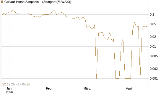 Call auf Intesa Sanpaolo [DZ BANK AG] Chart