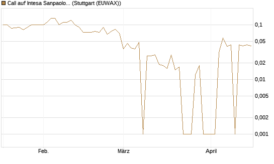 Call auf Intesa Sanpaolo [DZ BANK AG] Chart