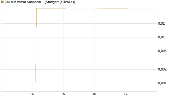 Call auf Intesa Sanpaolo [DZ BANK AG] Chart