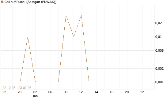 Call auf Puma [DZ BANK AG] Chart