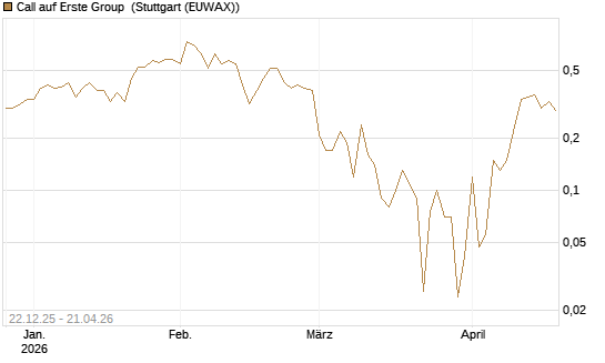 Call auf Erste Group [DZ BANK AG] Chart