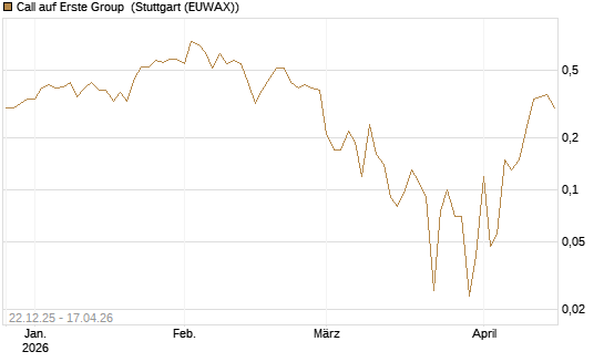 Call auf Erste Group [DZ BANK AG] Chart