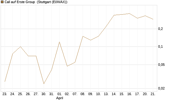 Call auf Erste Group [DZ BANK AG] Chart
