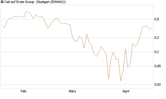 Call auf Erste Group [DZ BANK AG] Chart