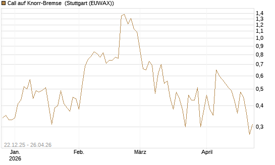 Call auf Knorr-Bremse [DZ BANK AG] Chart