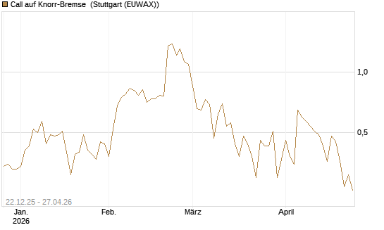Call auf Knorr-Bremse [DZ BANK AG] Chart