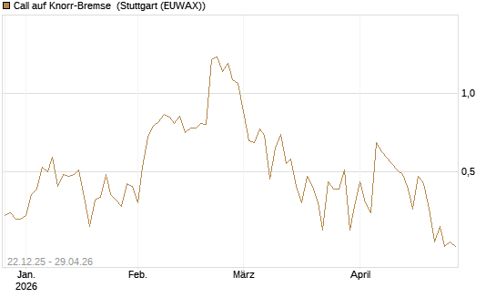 Call auf Knorr-Bremse [DZ BANK AG] Chart