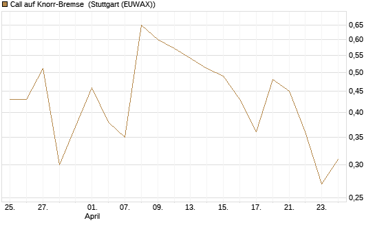 Call auf Knorr-Bremse [DZ BANK AG] Chart