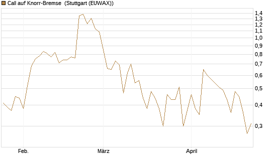 Call auf Knorr-Bremse [DZ BANK AG] Chart