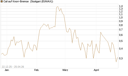 Call auf Knorr-Bremse [DZ BANK AG] Chart