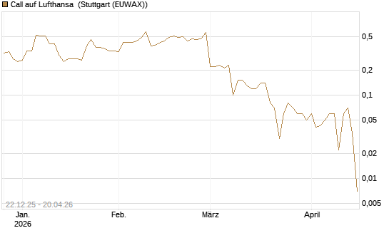 Call auf Lufthansa [DZ BANK AG] Chart