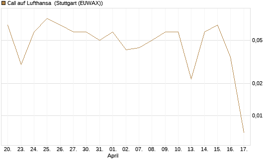 Call auf Lufthansa [DZ BANK AG] Chart