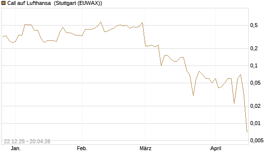 Call auf Lufthansa [DZ BANK AG] Chart
