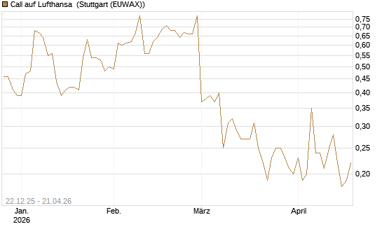 Call auf Lufthansa [DZ BANK AG] Chart