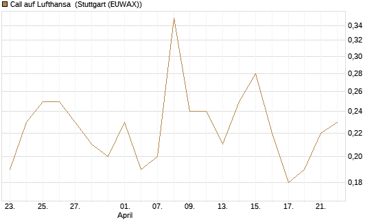 Call auf Lufthansa [DZ BANK AG] Chart