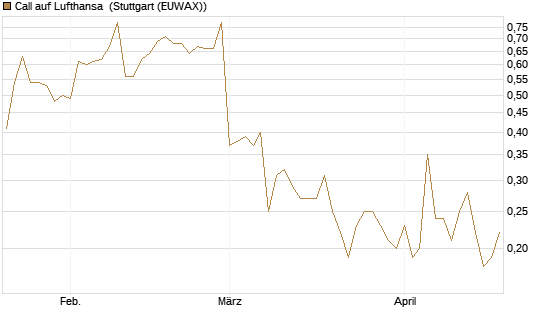 Call auf Lufthansa [DZ BANK AG] Chart